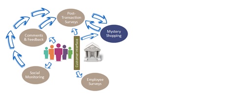 The Behavioral Side of the Bank-Customer Interface.