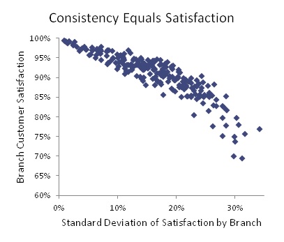 Consistency Equals Satisfaction: Branch customer satisfaction declines as the standard deviation of brnachsatisfaction increases.