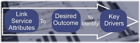 Link service attributes to desired outcome to identify key drivers.