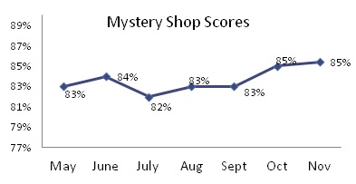Monthly plot of mystery shop scores.